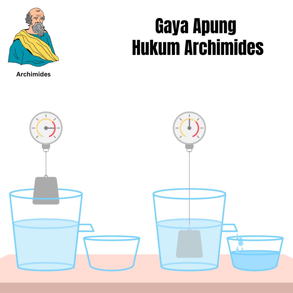 Gaya apung hukum archimides