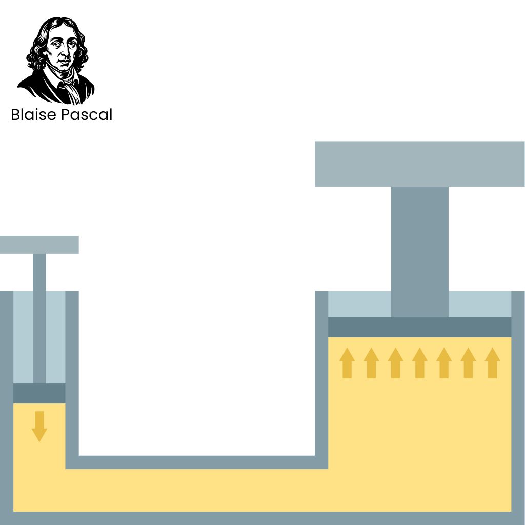 Hukum Bejana Blaise Pascal